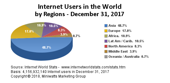répartition géographique des internautes en 2017