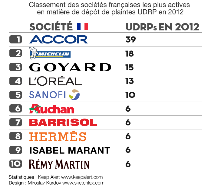 Classement des marques françaises actives en UDRP contre le cybersquatting de noms de domaine en 2012 à l'OMPI