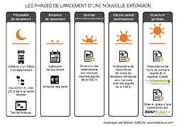 infographie TMCH : phases de lancement