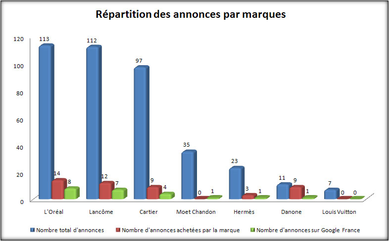 Répartition des annoncespar marques