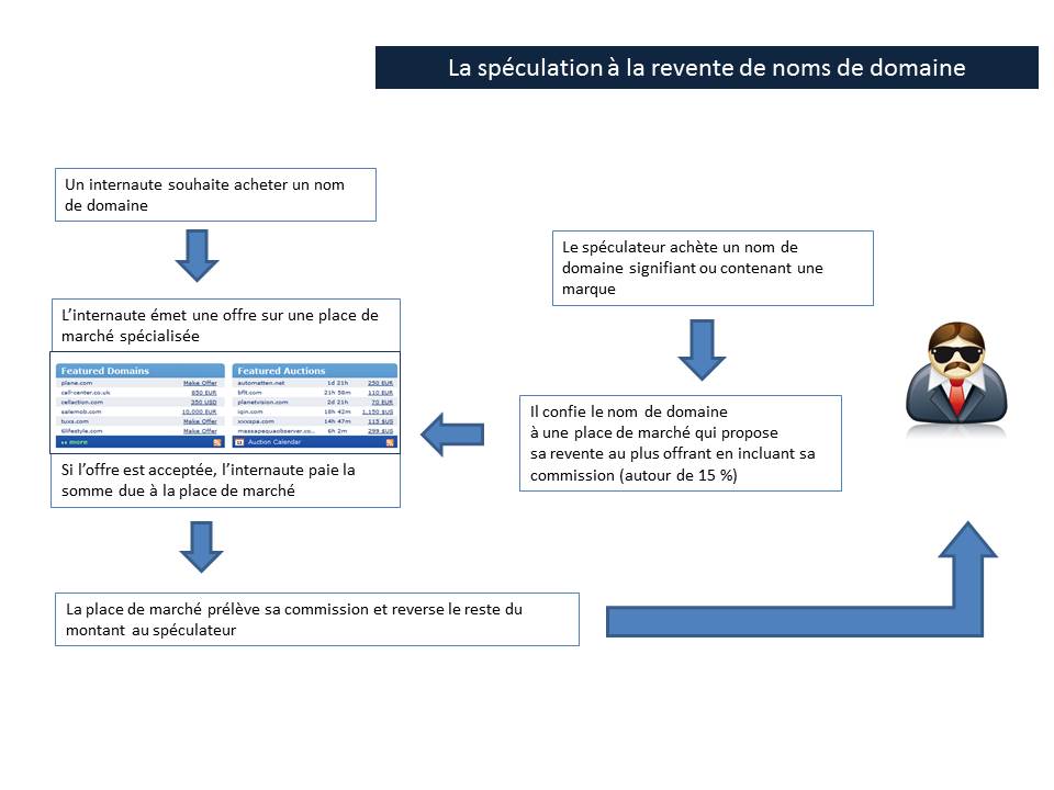 le cycle de revente d'un nom de domaine