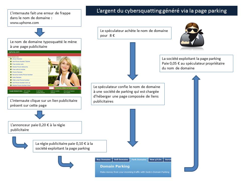 le cycle commercial d'une page parking