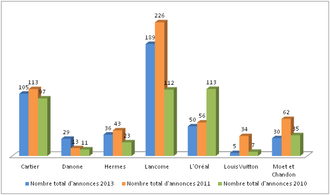 nombre total d'annonces de marques de luxe sur Google Adwords