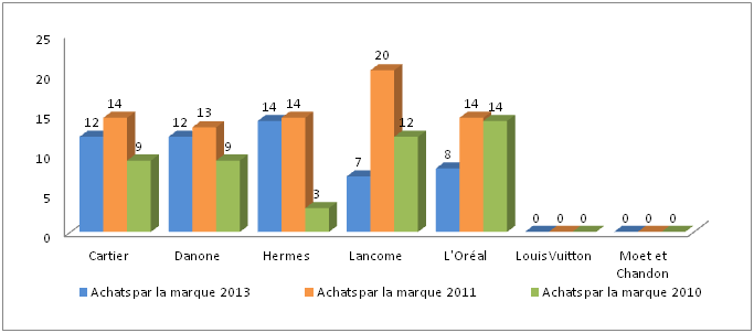 Qui achète quoi? Nombre annonces par marque