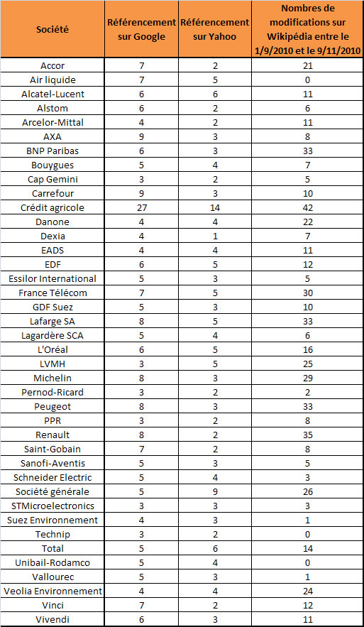 tableau de référencement des pages Wikipedia des entreprises du CAC 40