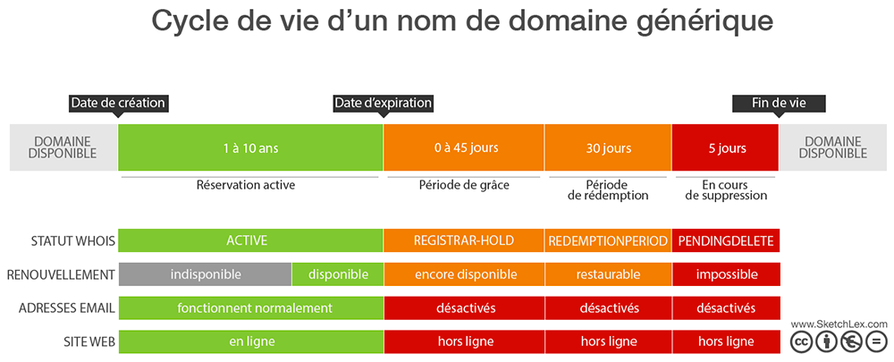 Schéma du cycle de vie d'un nom de domaine générique