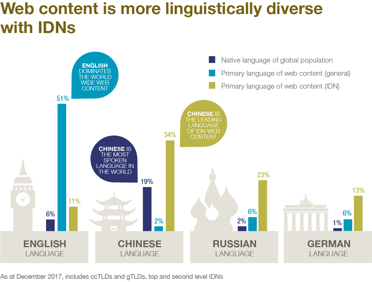 usage des IDN par langue