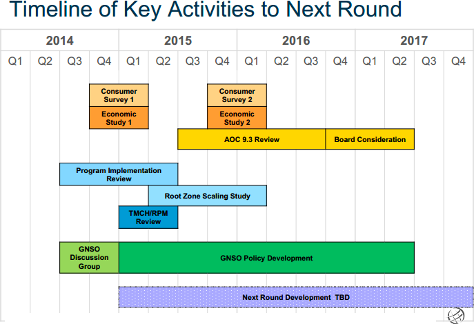 calendrier de l'ICANN jusqu'au second round du programme NewgTLDs