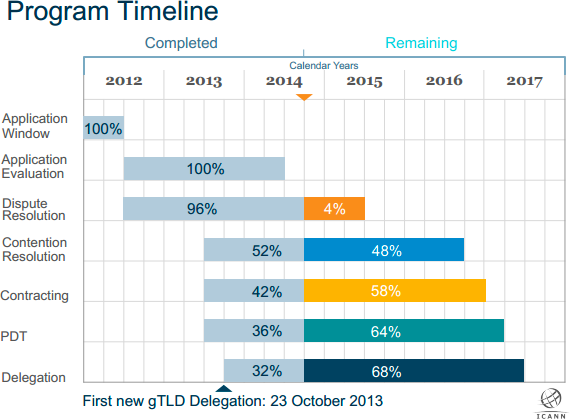 calendrier du premier round du programme NewgTLDs