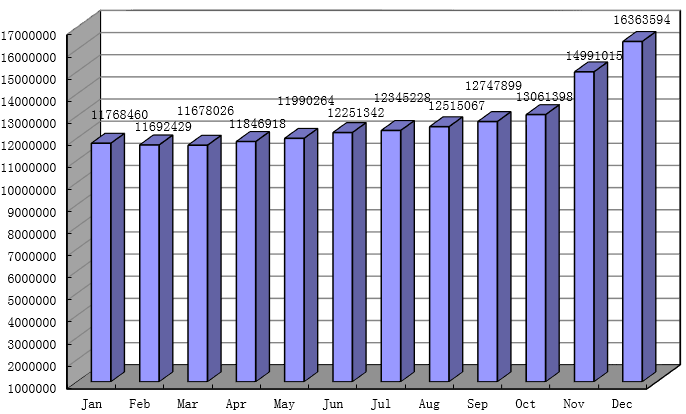 statistiques de l'extension .CN en 2015