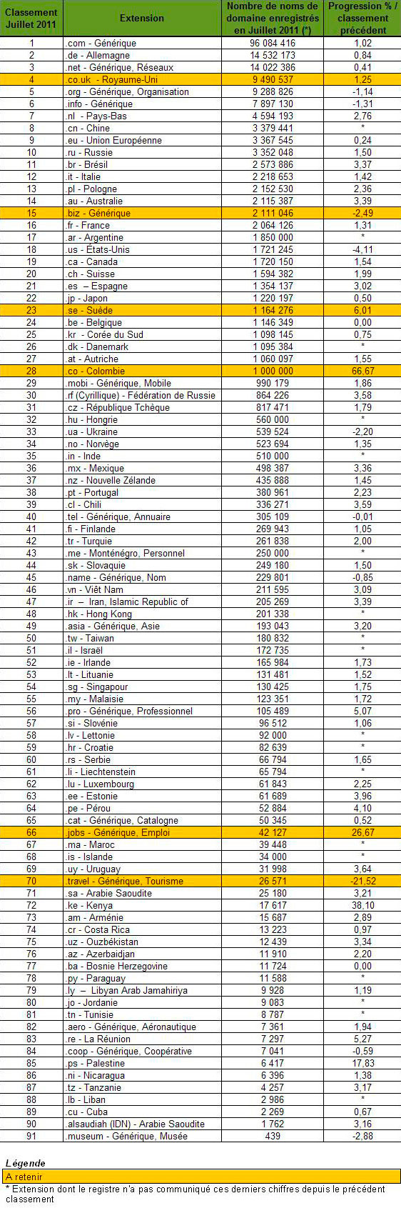 classement des extensions par nombre de noms de domaine en juillet 2011