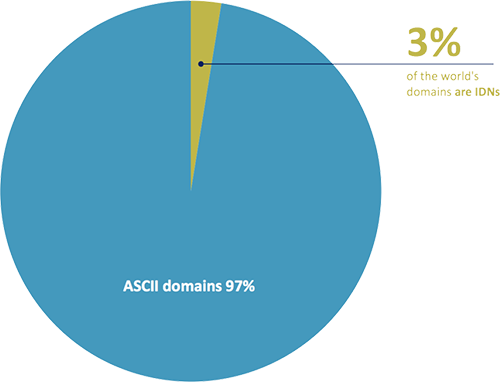 part des IDN dans les noms de domaine