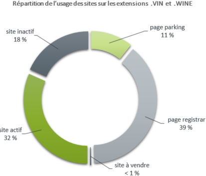 répartition de l'usage des sites sur les extensions .VIN et .WINE