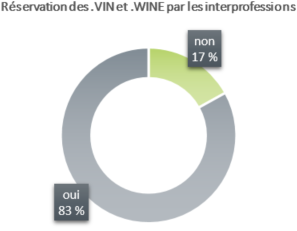 réservation des .VIN et .WINE par les interprofessions