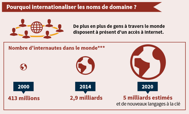 statistiques sur les noms de domaine IDN