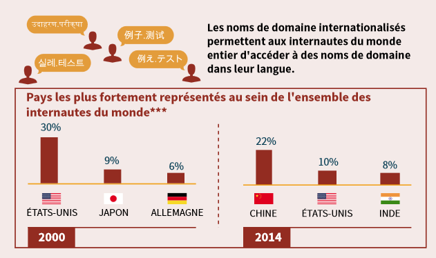 statistiques sur les noms de domaine IDN