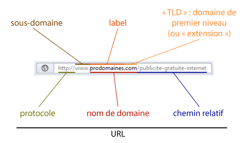 les différentes composantes d'une URL : protocole, sous-domaine, nom de domaine, chemin relatif