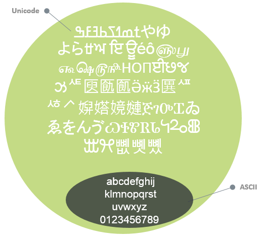 jeux de caractères Unicode et ASCII