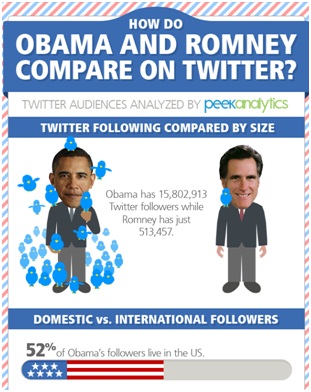 Twitter : Obama bien plus présent que Romney