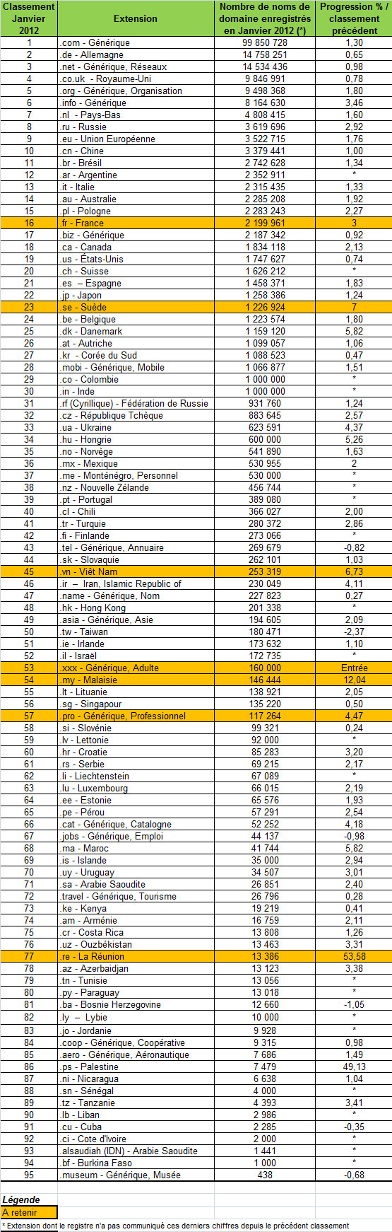 Classement extensions en Janvier 2012