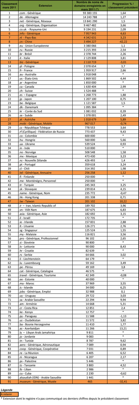 Classement extensions mars 2011