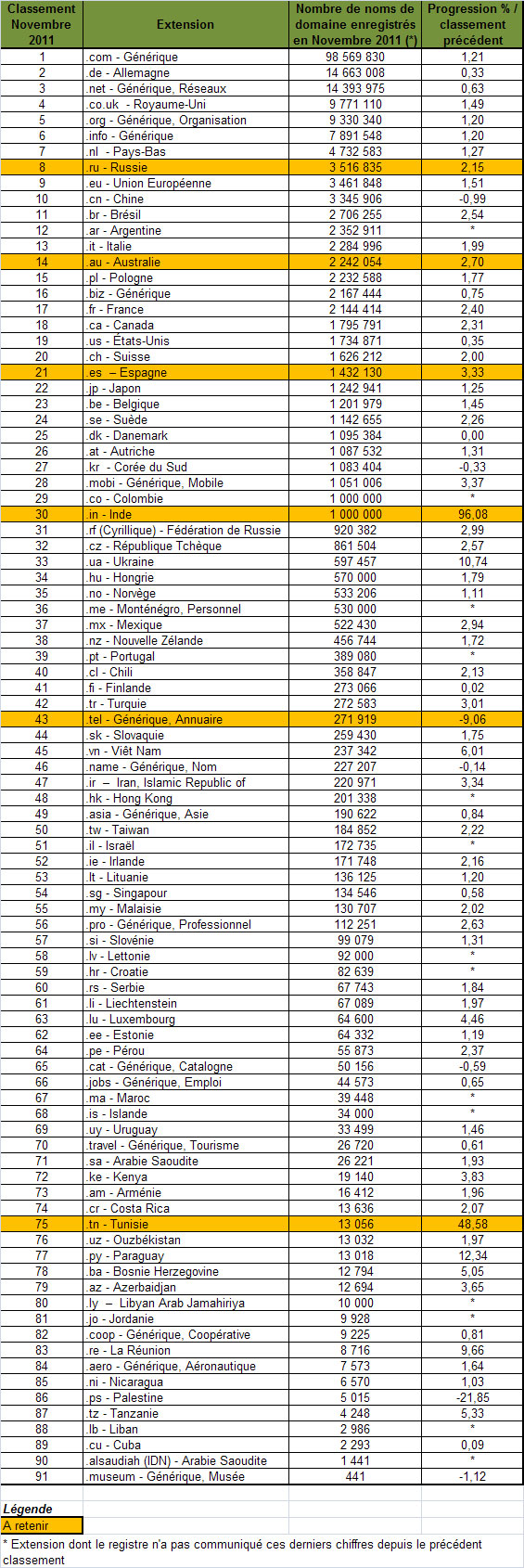 Classement des extensions Novembre : premier million de noms de domaine pour le .IN