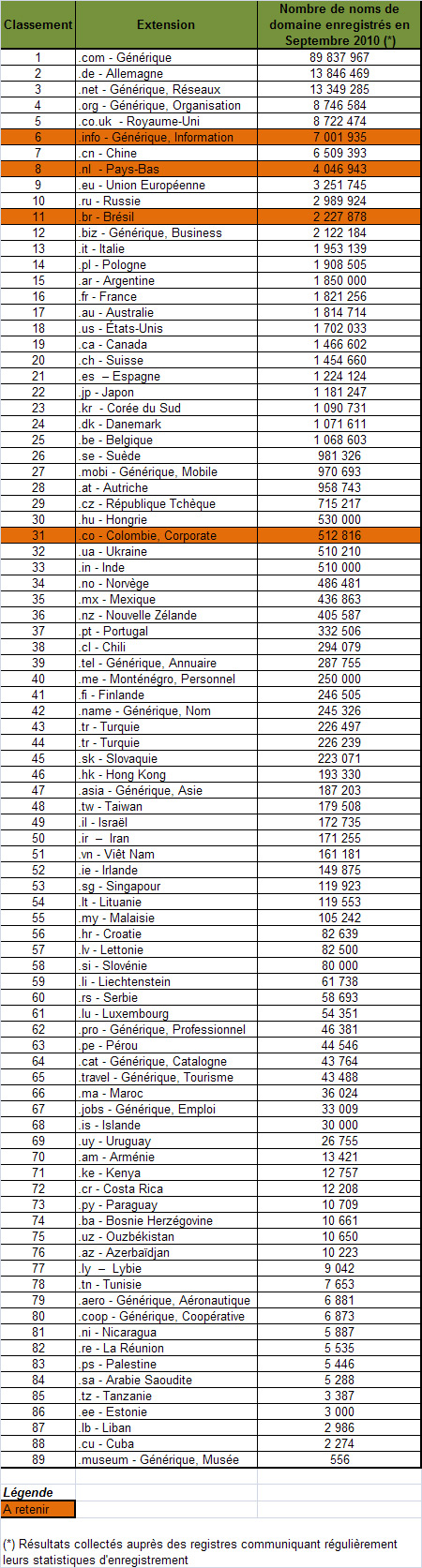 Classement des extensions septembre 2010