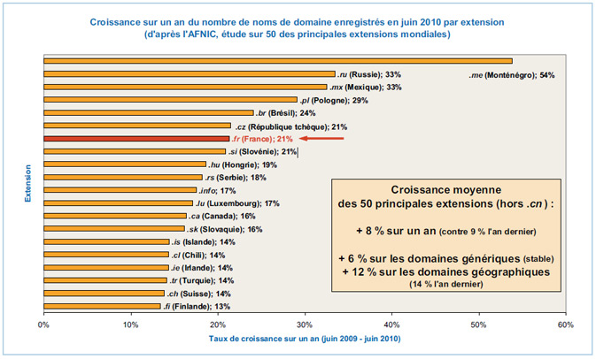 Croissance des extensions juin 2010, par l'afnic