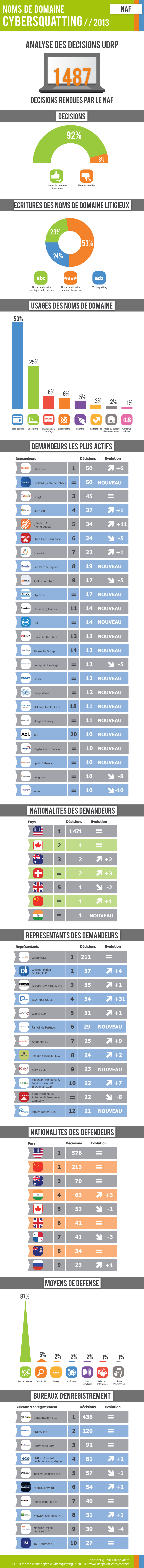 compilation des décisions UDRP rendues par le NAF en 2013