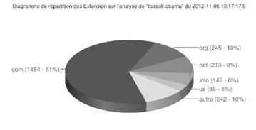 répartition des noms de domaine Barack Obama