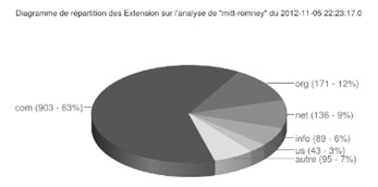 répartition noms de domaine Mitt Romney