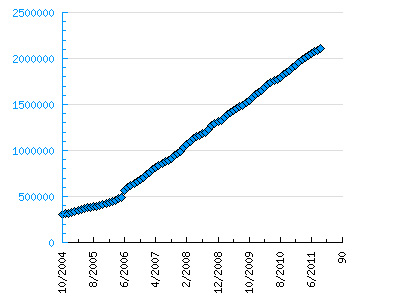 Nombre de domaines directement sous .FR de 2004 à 2011