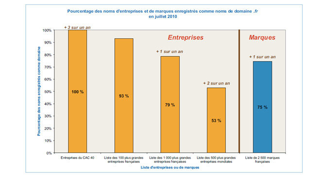 Proportion des noms d’entreprises et de marques enregistrés comme noms de domaine .FR en juillet 2010