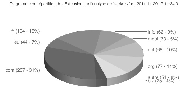répartition par extension des noms de domaine contenant Sarkozy