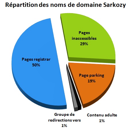 répartition des noms de domaine contenant Sarkozy par usage