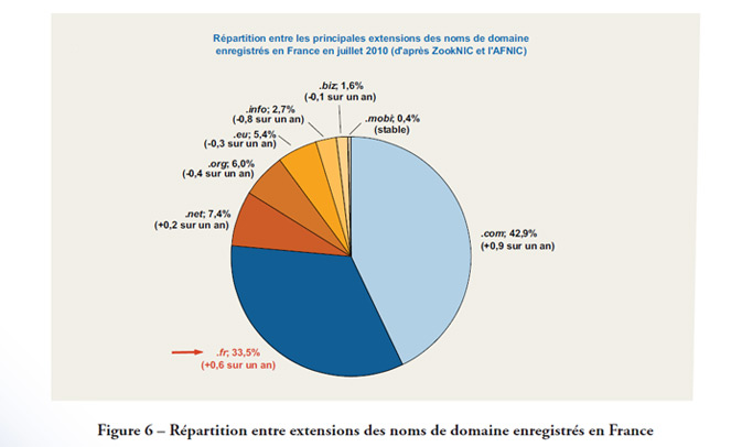 Répartition des noms de domaine enregistrés en france - juillet 2010