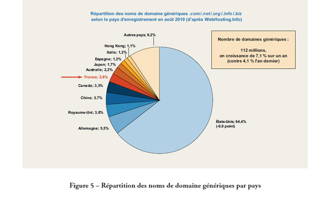 Répartition des noms de domaine génériques selon le pays d'enregistrement en août 2010