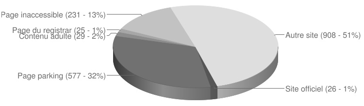 statistiques de l'utilisation des noms de domaine Lady Gaga