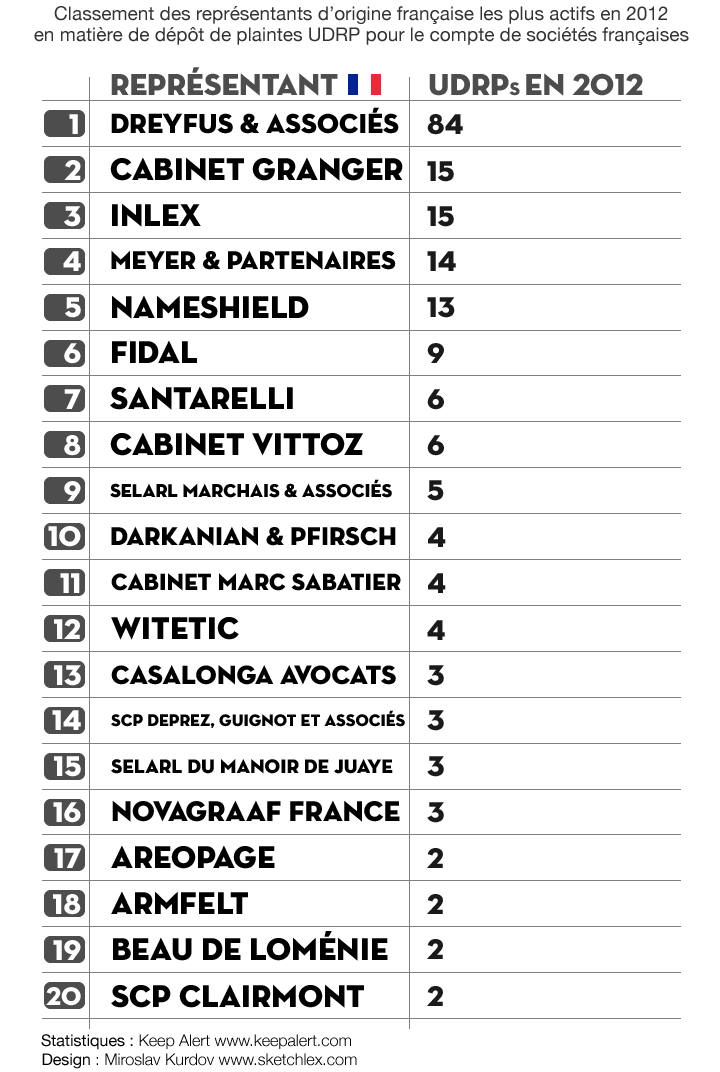 infographie : classement des conseils juridiques