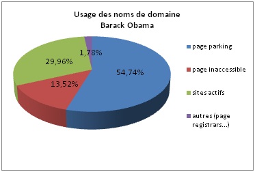 usage des noms de domaine Barack Obama