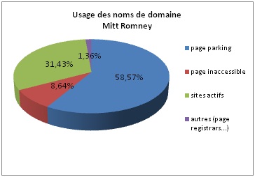 usage des noms de domaine Mitt Romney